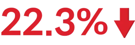 22.3% 절감